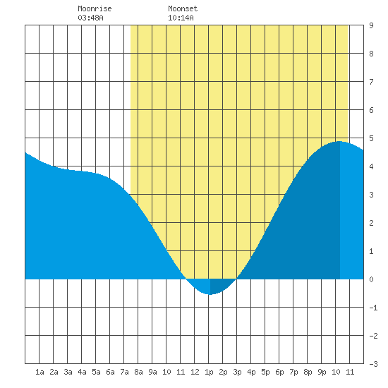 Kigul Island tide chart for Wednesday, May 6, 2026