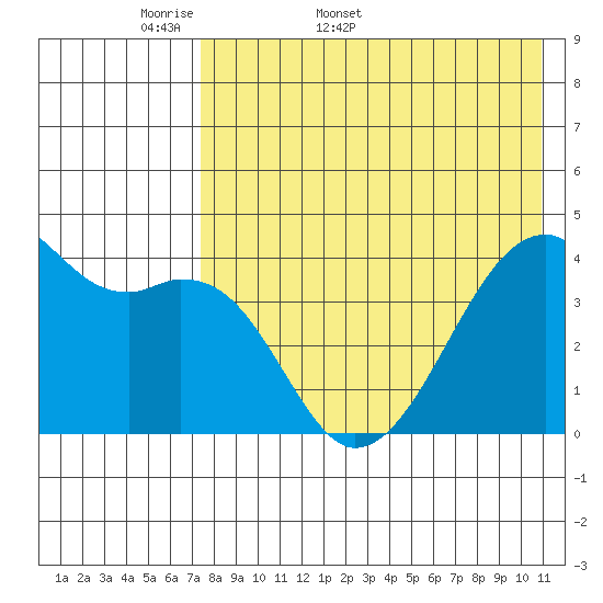 Kigul Island tide chart for Friday, May 8, 2026