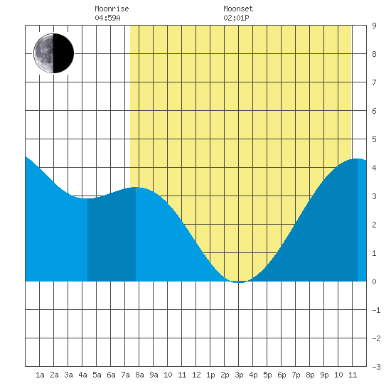 Kigul Island tide chart for Saturday, May 9, 2026
