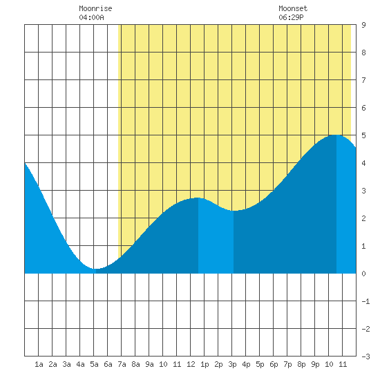 Kigul Island tide chart for Wednesday, June 10, 2026