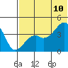 Kigul Island tide chart for Wednesday, June 10, 2026