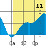Kigul Island tide chart for Thursday, June 11, 2026