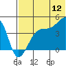 Kigul Island tide chart for Friday, June 12, 2026