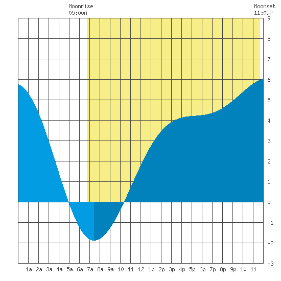 Kigul Island tide chart for Saturday, June 13, 2026