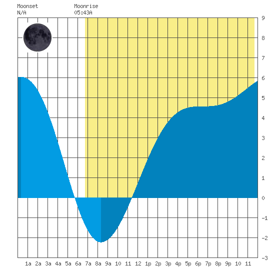 Kigul Island tide chart for Sunday, June 14, 2026
