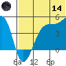 Kigul Island tide chart for Sunday, June 14, 2026
