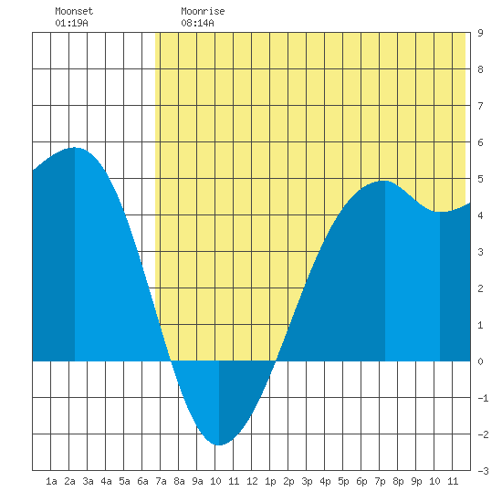 Kigul Island tide chart for Tuesday, June 16, 2026
