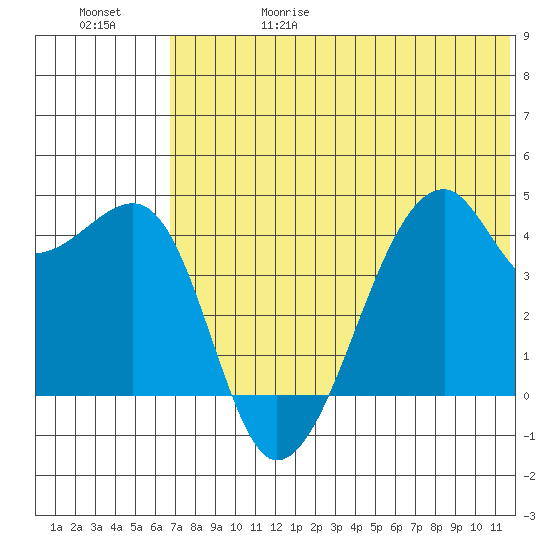 Kigul Island tide chart for Thursday, June 18, 2026
