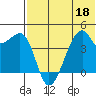 Kigul Island tide chart for Thursday, June 18, 2026
