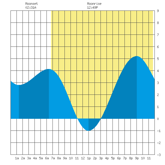 Kigul Island tide chart for Friday, June 19, 2026