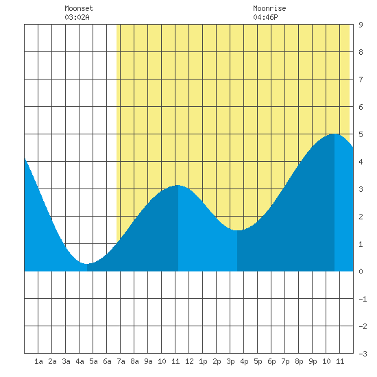 Kigul Island tide chart for Monday, June 22, 2026