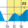 Kigul Island tide chart for Tuesday, June 23, 2026