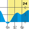 Kigul Island tide chart for Wednesday, June 24, 2026