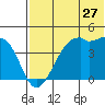 Kigul Island tide chart for Saturday, June 27, 2026