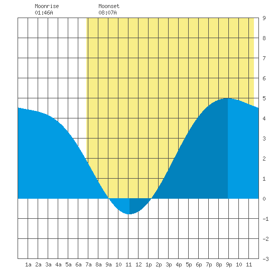 Kigul Island tide chart for Tuesday, June 2, 2026