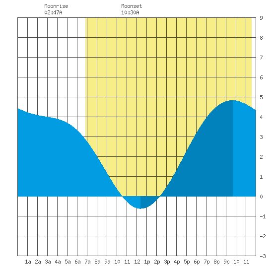 Kigul Island tide chart for Thursday, June 4, 2026
