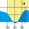 Kigul Island tide chart for Thursday, June 4, 2026