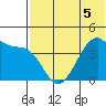 Kigul Island tide chart for Friday, June 5, 2026