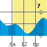 Kigul Island tide chart for Sunday, June 7, 2026