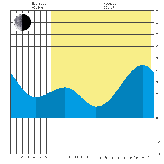 Kigul Island tide chart for Monday, June 8, 2026
