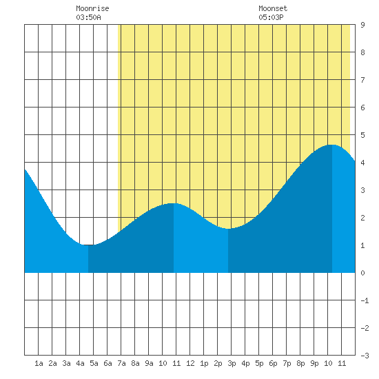 Kigul Island tide chart for Tuesday, June 9, 2026