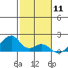 Kihei tide chart for Monday, January 11, 2021