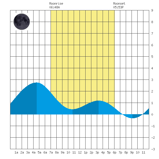 Kihei tide chart for Tuesday, January 12, 2021