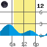 Kihei tide chart for Tuesday, January 12, 2021