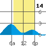 Kihei tide chart for Thursday, January 14, 2021