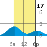 Kihei tide chart for Sunday, January 17, 2021