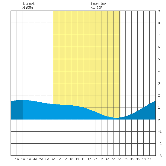 Kihei tide chart for Friday, January 22, 2021