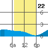 Kihei tide chart for Friday, January 22, 2021