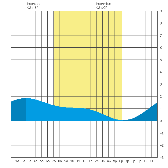 Kihei tide chart for Saturday, January 23, 2021