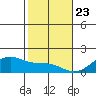 Kihei tide chart for Saturday, January 23, 2021
