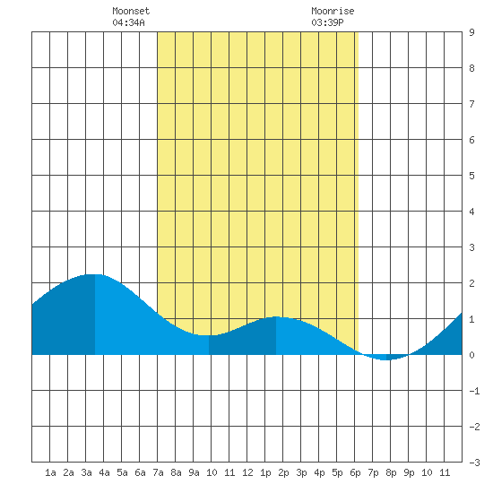 Kihei tide chart for Monday, January 25, 2021