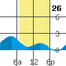 Kihei tide chart for Tuesday, January 26, 2021
