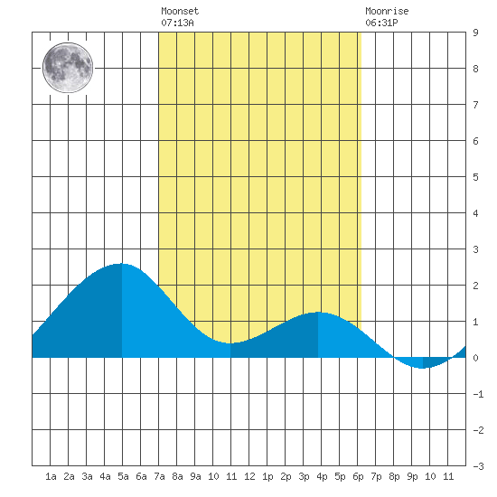 Kihei tide chart for Thursday, January 28, 2021