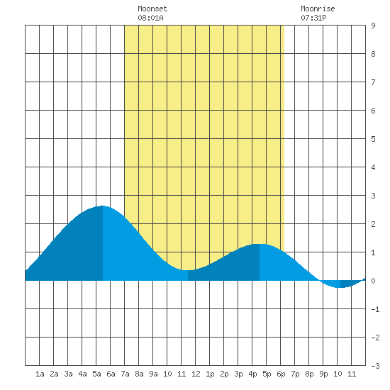 Kihei tide chart for Friday, January 29, 2021