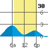 Kihei tide chart for Saturday, January 30, 2021