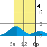 Kihei tide chart for Monday, January 4, 2021