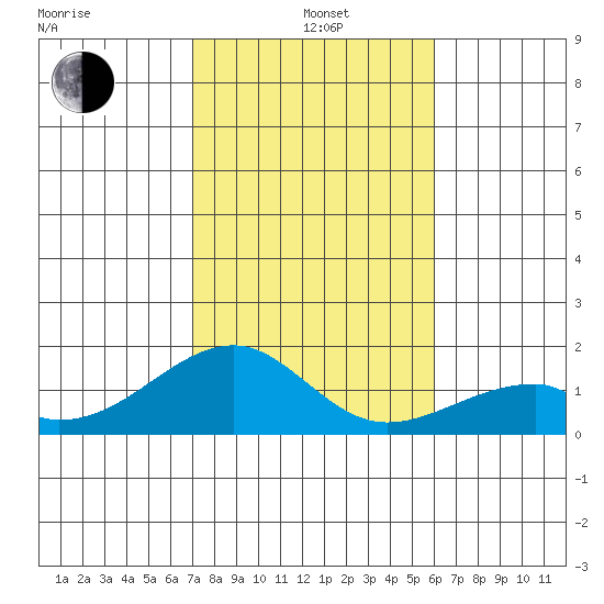 Kihei tide chart for Tuesday, January 5, 2021