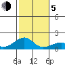 Kihei tide chart for Tuesday, January 5, 2021