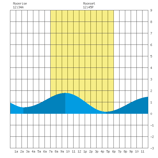 Kihei tide chart for Wednesday, January 6, 2021