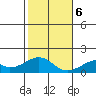 Kihei tide chart for Wednesday, January 6, 2021