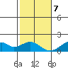 Kihei tide chart for Thursday, January 7, 2021