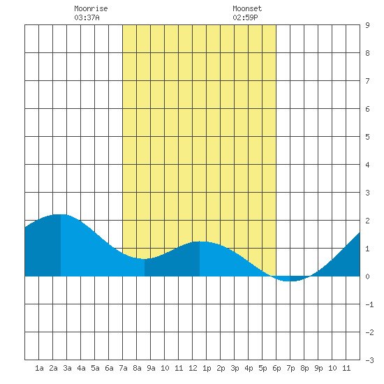 Kihei tide chart for Saturday, January 9, 2021