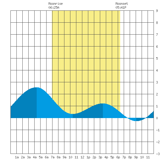 Kihei tide chart for Wednesday, February 10, 2021