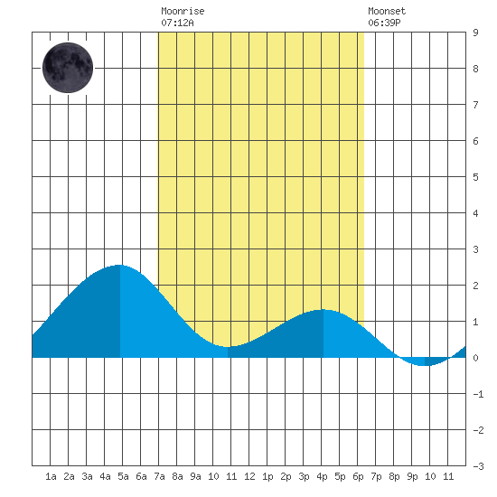 Kihei tide chart for Thursday, February 11, 2021