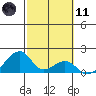Kihei tide chart for Thursday, February 11, 2021