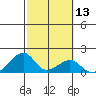 Kihei tide chart for Saturday, February 13, 2021